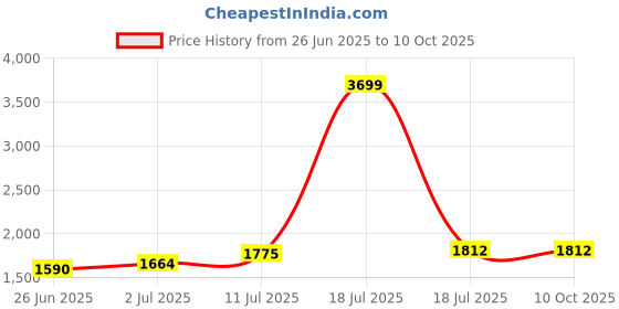 myntra.com StyleCast x Revolte Basic Jumpsuit stylecast x revolte Price History Graph from 26 Jun 2025 to 10 Oct 2025