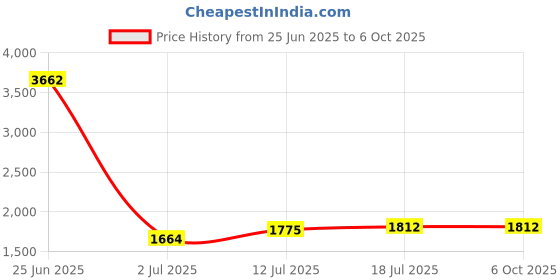 myntra.com StyleCast x Revolte Basic Jumpsuit stylecast x revolte Price History Graph from 25 Jun 2025 to 4 Oct 2025