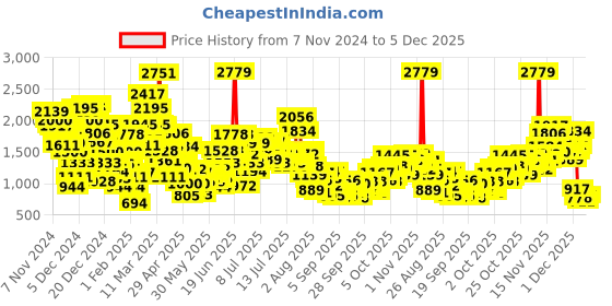 myntra.com StyleCast x Revolte Batwing Sleeve Crepe A-Line Midi Dress stylecast x revolte Price History Graph from 7 Nov 2024 to 5 Dec 2025
