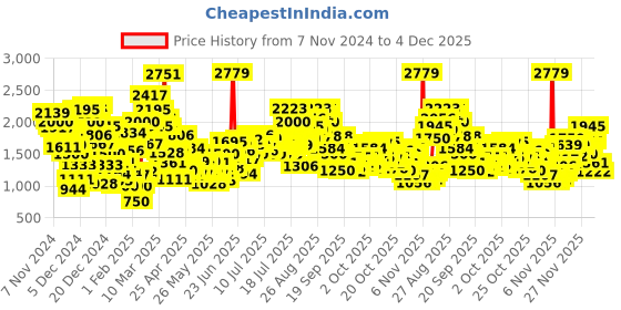 myntra.com StyleCast x Revolte Batwing Sleeve Crepe A-Line Midi Dress stylecast x revolte Price History Graph from 7 Nov 2024 to 4 Dec 2025