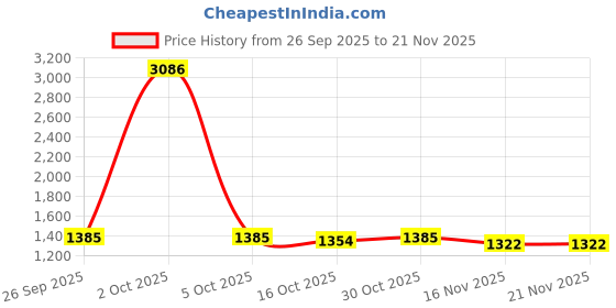 myntra.com stylecast x revolte Beige and Grey Colourblocked Round Neck Regular Sweatshirt stylecast x revolte Price History Graph from 26 Sep 2025 to 21 Nov 2025