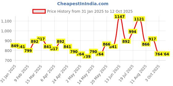 myntra.com StyleCast x Revolte Beige Flutter Sleeve Shirt Style Top stylecast x revolte Price History Graph from 31 Jan 2025 to 12 Oct 2025