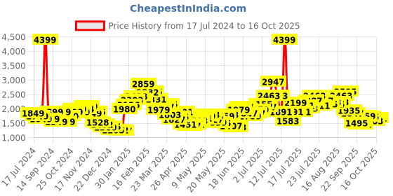 myntra.com StyleCast x Revolte Beige Halter Neck Basic Jumpsuit stylecast x revolte Price History Graph from 17 Jul 2024 to 16 Oct 2025