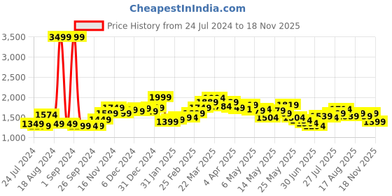 myntra.com StyleCast x Revolte Beige Shoulder Straps Print Maxi Dress stylecast x revolte Price History Graph from 24 Jul 2024 to 18 Nov 2025