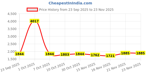 myntra.com stylecast x revolte Beige Typography Round Neck Casual Sweatshirt stylecast x revolte Price History Graph from 23 Sep 2025 to 23 Nov 2025