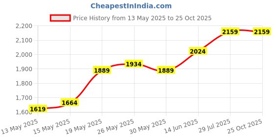 myntra.com StyleCast x Revolte Bishop Sleeves Accordion Pleat Lace Insert Fit & Flare Midi Dress stylecast x revolte Price History Graph from 13 May 2025 to 24 Oct 2025