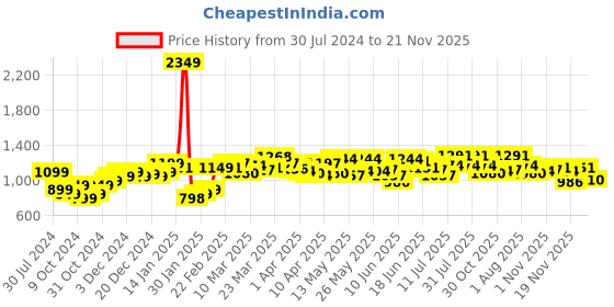 myntra.com StyleCast x Revolte Black & Purple Printed Top with Skirt stylecast x revolte Price History Graph from 30 Jul 2024 to 21 Nov 2025