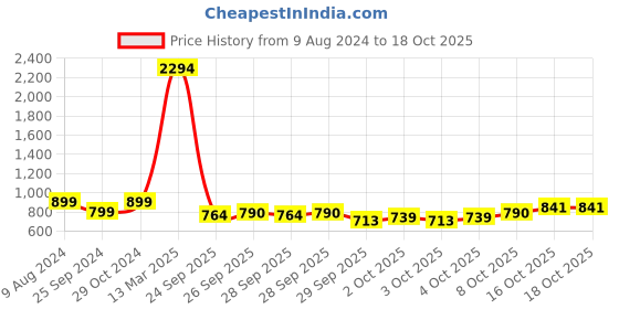 myntra.com StyleCast x Revolte Black & White Abstract Printed Shirt Style Top stylecast x revolte Price History Graph from 9 Aug 2024 to 16 Oct 2025