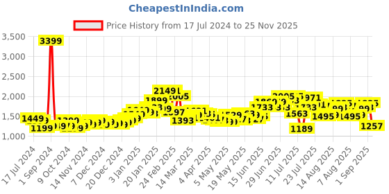 myntra.com StyleCast x Revolte Black & White Floral Printed Maxi A-Line Skirt stylecast x revolte Price History Graph from 17 Jul 2024 to 25 Nov 2025