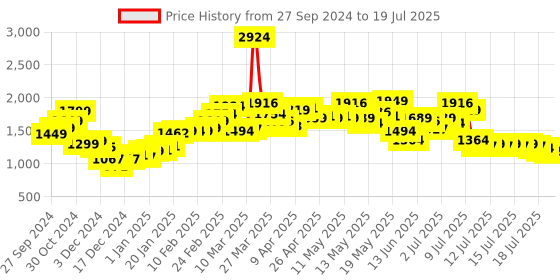 myntra.com StyleCast x Revolte Black & White Striped Open Front Shrug stylecast x revolte Price History Graph from 27 Sep 2024 to 17 Jul 2025