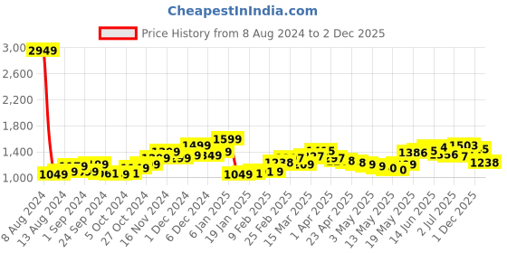 myntra.com StyleCast x Revolte Black Bodycon Mini Dress stylecast x revolte Price History Graph from 8 Aug 2024 to 1 Dec 2025