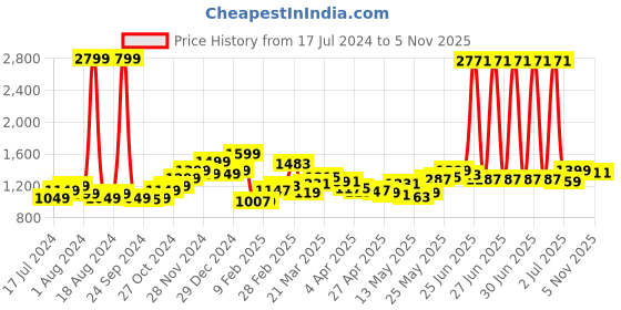 myntra.com StyleCast x Revolte Black Checked Shoulder Straps Empire Dress stylecast x revolte Price History Graph from 17 Jul 2024 to 4 Nov 2025