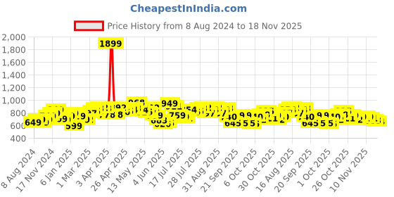 myntra.com StyleCast x Revolte Black Embellished One Shoulder Fitted Crop Top stylecast x revolte Price History Graph from 8 Aug 2024 to 18 Nov 2025