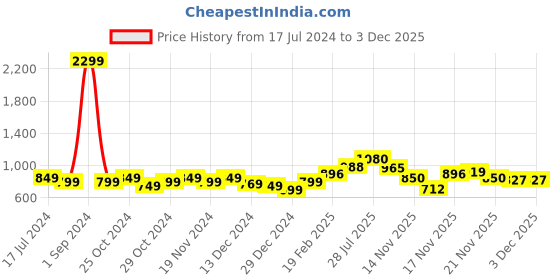 myntra.com StyleCast x Revolte Black Extended Sleeves Top stylecast x revolte Price History Graph from 17 Jul 2024 to 2 Dec 2025