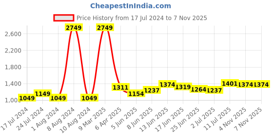 myntra.com StyleCast x Revolte Black High Nek Bodycon Dress stylecast x revolte Price History Graph from 17 Jul 2024 to 6 Nov 2025