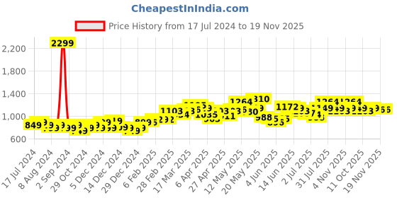 myntra.com StyleCast x Revolte Black Layered A-Line Dress stylecast x revolte Price History Graph from 17 Jul 2024 to 19 Nov 2025