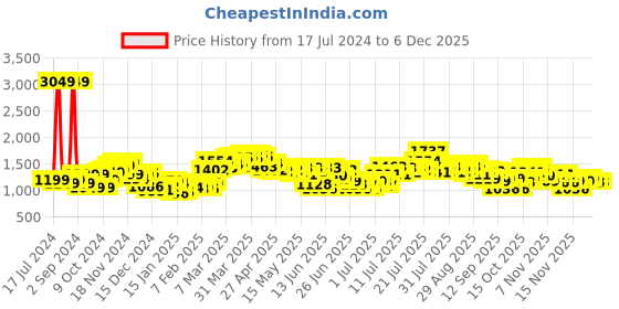 myntra.com StyleCast x Revolte Black Off-Shoulder Floral Print Fringed Fit & Flare Midi Dress stylecast x revolte Price History Graph from 17 Jul 2024 to 4 Dec 2025