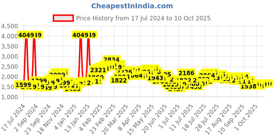 myntra.com StyleCast x Revolte Black Off-Shoulder Maxi Dress stylecast x revolte Price History Graph from 17 Jul 2024 to 10 Oct 2025