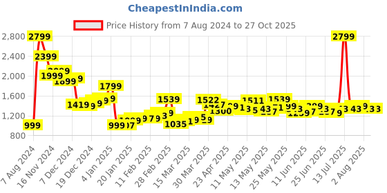 myntra.com StyleCast x Revolte Black Pencil Maxi Skirt stylecast x revolte Price History Graph from 7 Aug 2024 to 27 Oct 2025