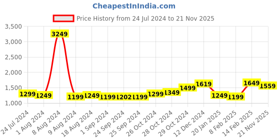 myntra.com StyleCast x Revolte Black Polka Dot Printed Mock Neck Fit & Flare Dress stylecast x revolte Price History Graph from 24 Jul 2024 to 21 Nov 2025
