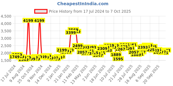 myntra.com StyleCast x Revolte Black Printed Top & Short stylecast x revolte Price History Graph from 17 Jul 2024 to 7 Oct 2025