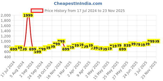 myntra.com StyleCast x Revolte Black Scoop Neck Short Sleeves Top stylecast x revolte Price History Graph from 17 Jul 2024 to 22 Nov 2025