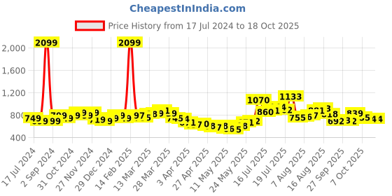 myntra.com StyleCast x Revolte Black Self Design Extended Sleeves Semi Sheer Top stylecast x revolte Price History Graph from 17 Jul 2024 to 18 Oct 2025