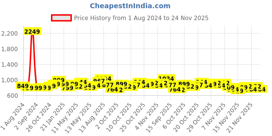 myntra.com StyleCast x Revolte Black Shirt Style Top stylecast x revolte Price History Graph from 1 Aug 2024 to 21 Nov 2025