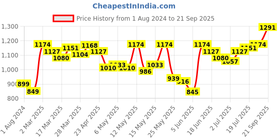 myntra.com StyleCast x Revolte Black Shoulder Straps Bodycon Maxi Dress stylecast x revolte Price History Graph from 1 Aug 2024 to 21 Sep 2025