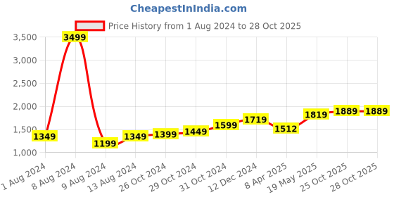 myntra.com StyleCast x Revolte Black Shoulder Straps Maxi Dress stylecast x revolte Price History Graph from 1 Aug 2024 to 27 Oct 2025