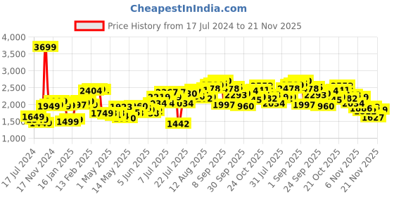 myntra.com StyleCast x Revolte Black Sleeveless Basic Jumpsuit stylecast x revolte Price History Graph from 17 Jul 2024 to 21 Nov 2025