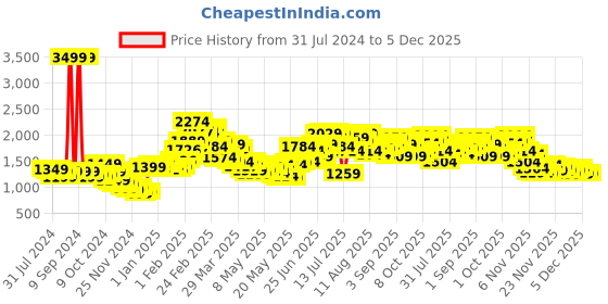 myntra.com StyleCast x Revolte Black Strapless Sleeveless Basic Jumpsuit stylecast x revolte Price History Graph from 31 Jul 2024 to 5 Dec 2025