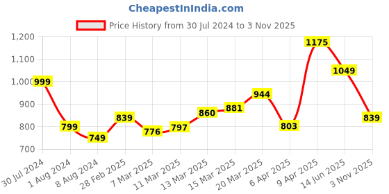 myntra.com StyleCast x Revolte Black Twisted Crop Fitted Top stylecast x revolte Price History Graph from 30 Jul 2024 to 3 Nov 2025