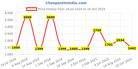 myntra.com StyleCast x Revolte Black Twisted Linen Maxi Dress stylecast x revolte Price History Graph from 24 Jul 2024 to 16 Oct 2025