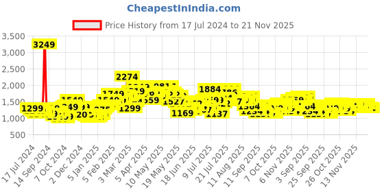 myntra.com StyleCast x Revolte Black V-Neck Basic Jumpsuit stylecast x revolte Price History Graph from 17 Jul 2024 to 20 Nov 2025