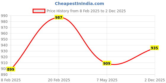 myntra.com StyleCast x Revolte Black V-Neck Flutter Sleeves Top stylecast x revolte Price History Graph from 8 Feb 2025 to 2 Dec 2025