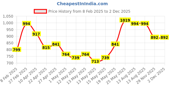 myntra.com StyleCast x Revolte Black V-Neck Georgette Shirt Style Top stylecast x revolte Price History Graph from 8 Feb 2025 to 2 Dec 2025