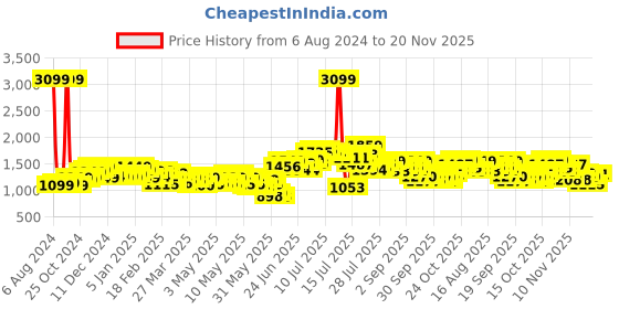 myntra.com StyleCast x Revolte Black V-Neck Waist Tie Up Basic Jumpsuit stylecast x revolte Price History Graph from 6 Aug 2024 to 20 Nov 2025