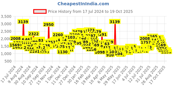 myntra.com StyleCast x Revolte Blue & Pink Abstract Printed A-Line Dress stylecast x revolte Price History Graph from 17 Jul 2024 to 18 Oct 2025