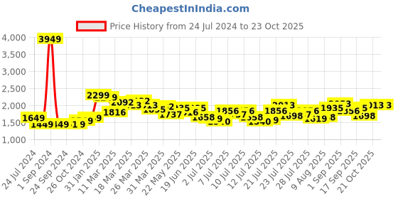 myntra.com StyleCast x Revolte Blue & Pink Floral Printed One Shoulder Fit & Flare Dress stylecast x revolte Price History Graph from 24 Jul 2024 to 21 Oct 2025