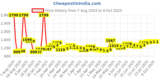 myntra.com StyleCast x Revolte Blue & White Abstract Printed Flared Mini Skirt stylecast x revolte Price History Graph from 7 Aug 2024 to 9 Oct 2025