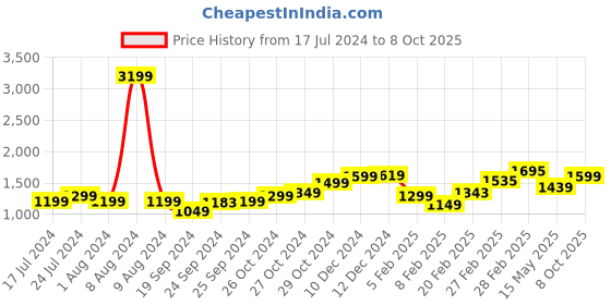 myntra.com StyleCast x Revolte Blue Bodycon Maxi Dress stylecast x revolte Price History Graph from 17 Jul 2024 to 8 Oct 2025