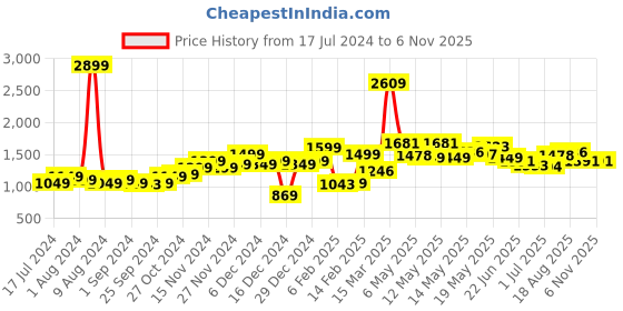myntra.com StyleCast x Revolte Blue Checked Flutter Sleeve Empire Dress stylecast x revolte Price History Graph from 17 Jul 2024 to 6 Nov 2025