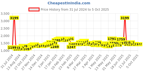 myntra.com StyleCast x Revolte Blue Drop Shoulder stylecast x revolte Price History Graph from 31 Jul 2024 to 5 Oct 2025