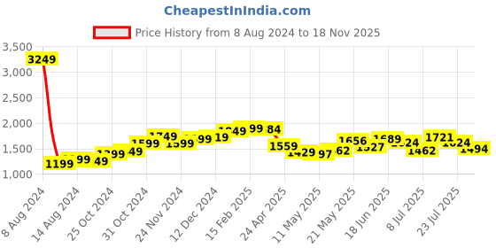 myntra.com StyleCast x Revolte Blue Geometric Smocked Shoulder Strap Tiered Fit & Flare Maxi Dress stylecast x revolte Price History Graph from 8 Aug 2024 to 18 Nov 2025