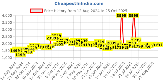 myntra.com StyleCast x Revolte Blue Striped Sleeveless Maxi Dress stylecast x revolte Price History Graph from 12 Aug 2024 to 25 Oct 2025