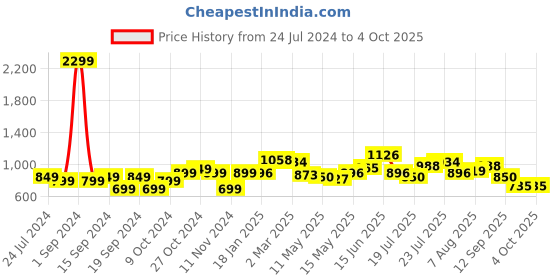 myntra.com StyleCast x Revolte Blue V-Neck Flutter Sleeve Top stylecast x revolte Price History Graph from 24 Jul 2024 to 4 Oct 2025