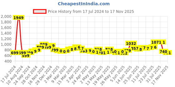 myntra.com StyleCast x Revolte Blue V-Neck Short Sleeves Lace Inserts Top stylecast x revolte Price History Graph from 17 Jul 2024 to 17 Nov 2025
