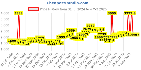 myntra.com StyleCast x Revolte Blue Washed Spread Collar Longline Cotton Denim Jacket stylecast x revolte Price History Graph from 31 Jul 2024 to 4 Oct 2025
