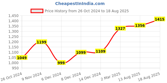 myntra.com StyleCast x Revolte Boat Neck Bell Sleeve Crop Top stylecast x revolte Price History Graph from 26 Oct 2024 to 18 Aug 2025